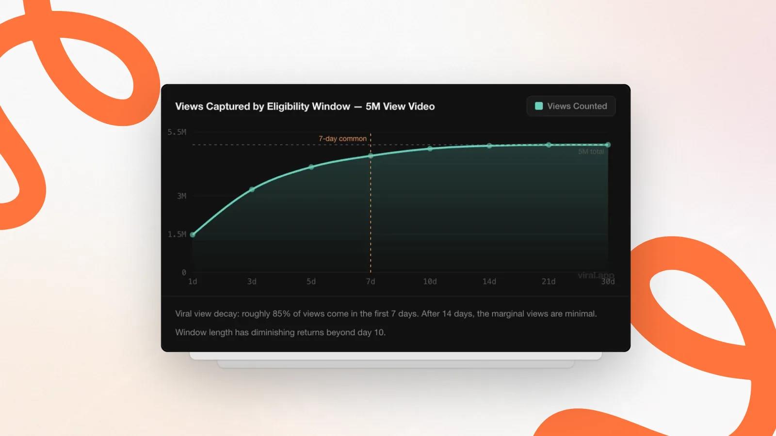 Chart of cumulative views for a 5-million-view video: about 85% of views arrive within 7 days and the curve is nearly flat after day 14 Chart of cumulative views for a 5-million-view video: about 85% of views arrive within 7 days and the curve is nearly flat after day 14