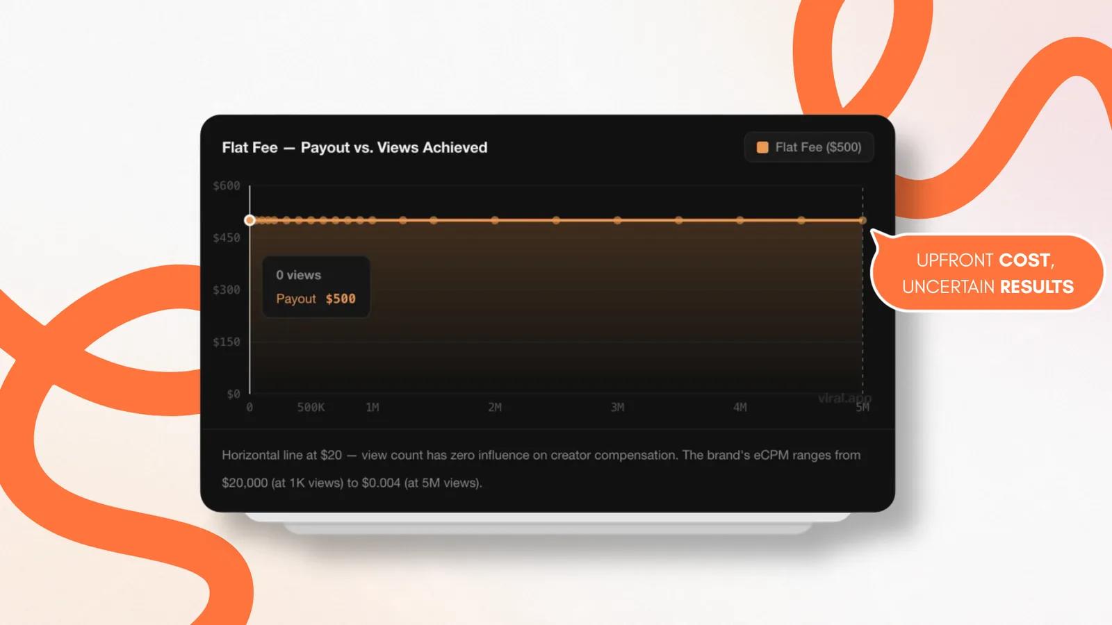Chart of a flat $500 creator fee against views achieved: the payout stays flat from 0 to 5 million views, so the brand pays the same for a flop and a hit Chart of a flat $500 creator fee against views achieved: the payout stays flat from 0 to 5 million views, so the brand pays the same for a flop and a hit