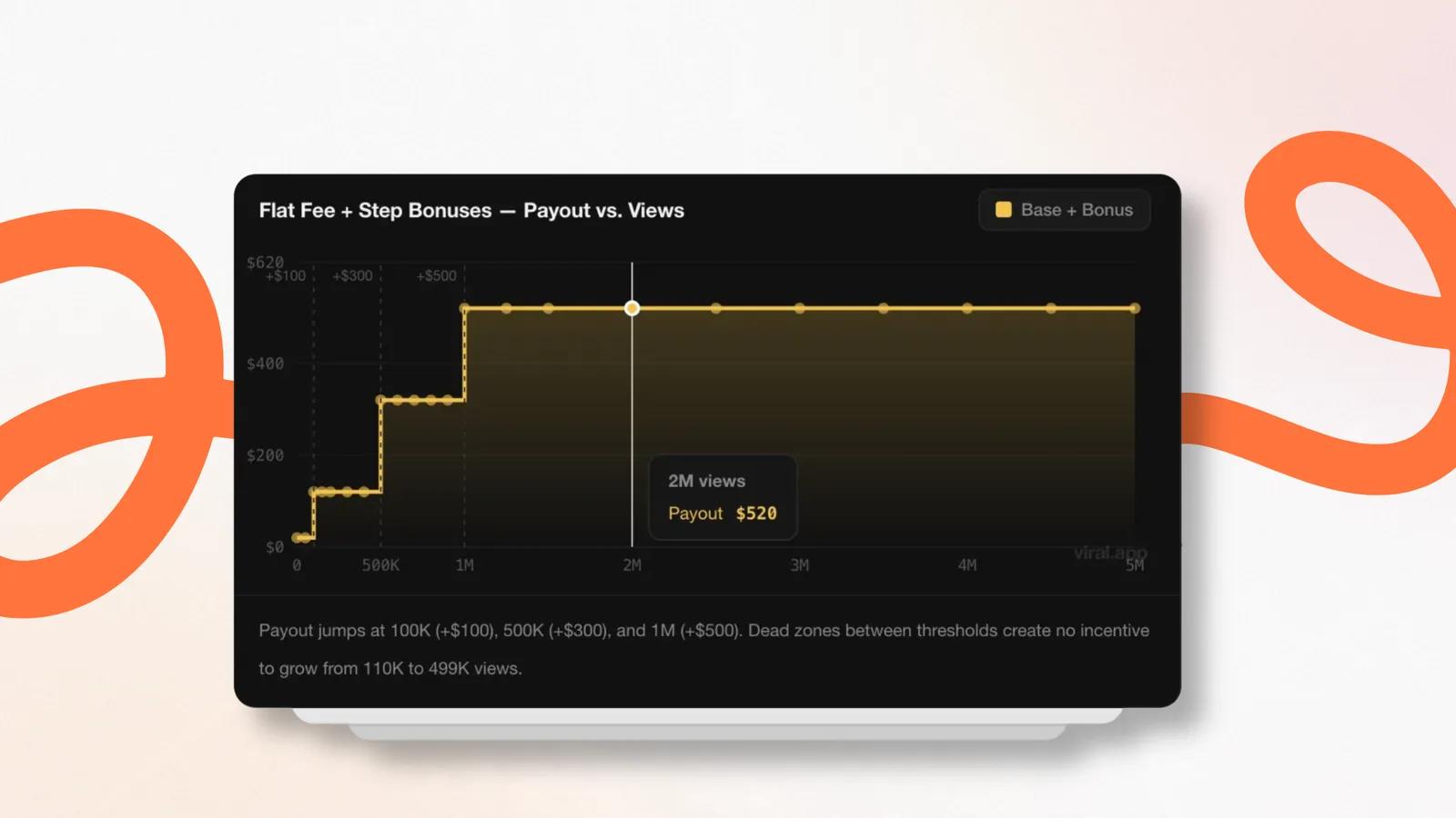Chart of a flat fee plus step bonuses: payout jumps at 100K, 500K, and 1M views, with flat dead zones between the thresholds Chart of a flat fee plus step bonuses: payout jumps at 100K, 500K, and 1M views, with flat dead zones between the thresholds