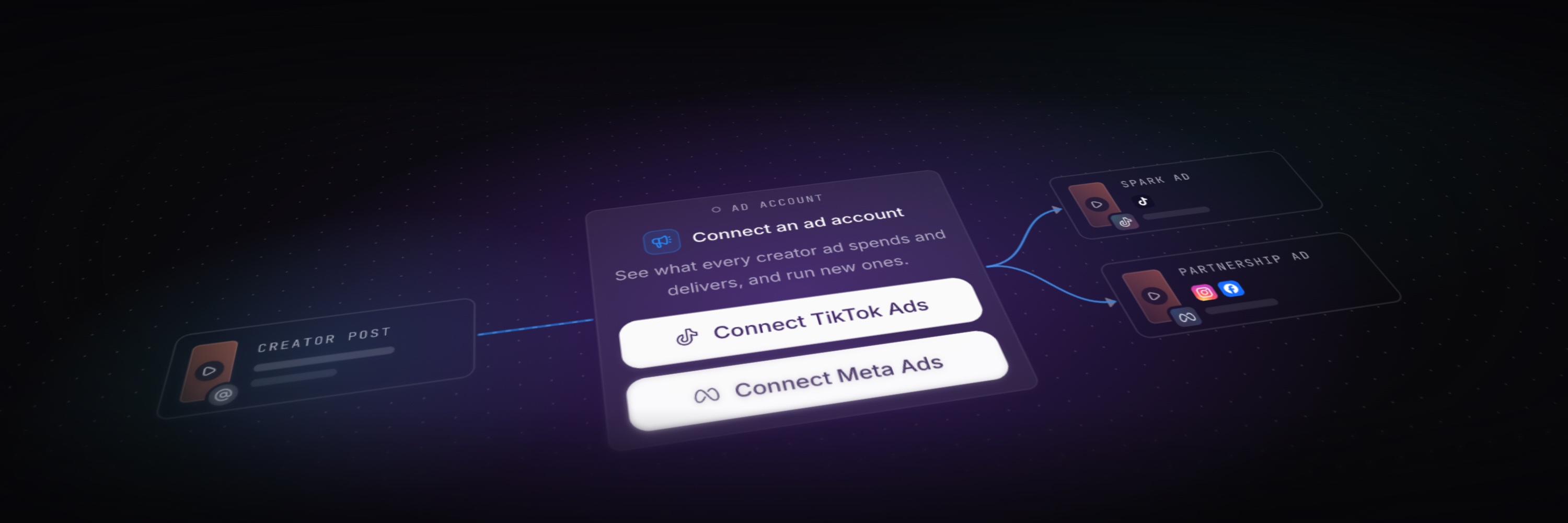 A creator post flows into viral.app's ad account card, with Connect TikTok Ads and Connect Meta Ads, and on into a Spark Ad and a partnership ad.
