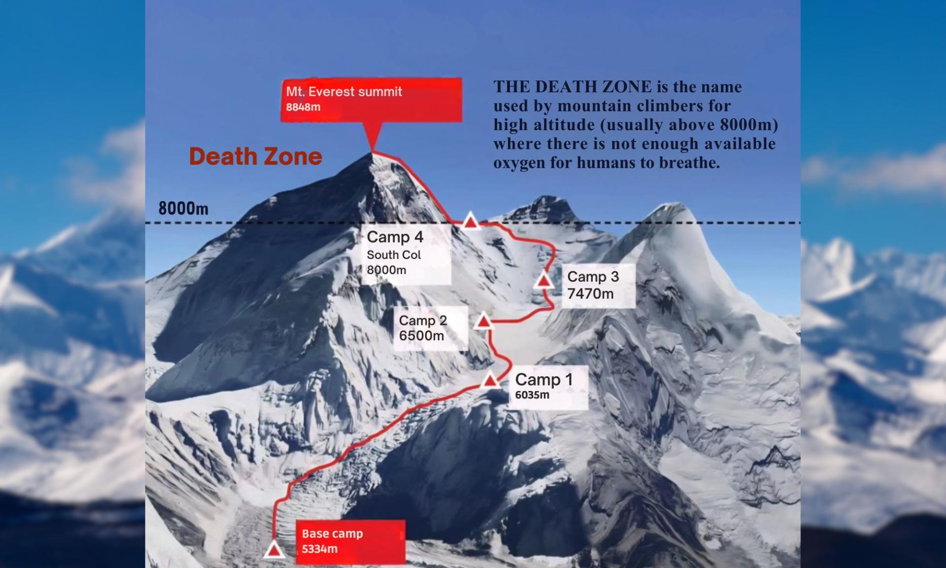 The Death Zone Above 8,000m, Explained