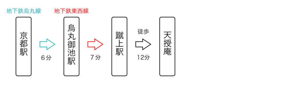 京都駅から天授庵へのアクセス1