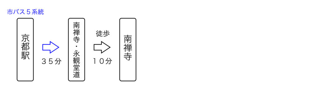 京都駅から天授庵へのアクセス2