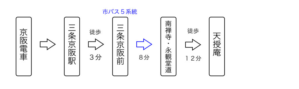 京阪電車から天授庵へのアクセス1