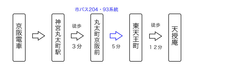 京阪電車から天授庵へのアクセス2