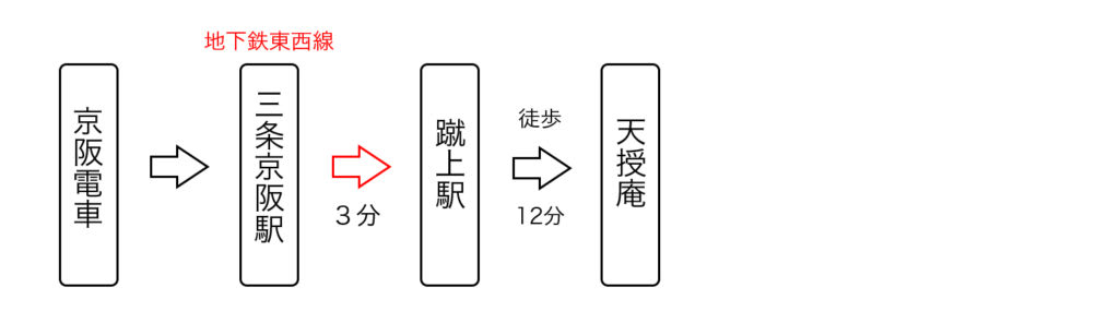 京阪電車から天授庵へのアクセス3