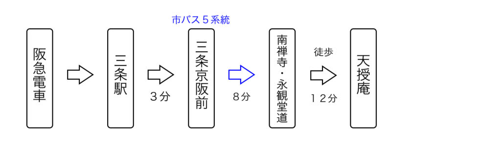 阪急電車から天授庵へのアクセス1