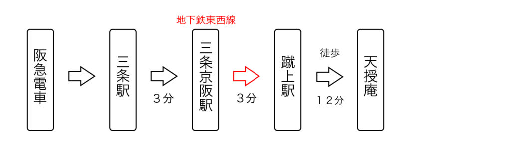 阪急電車から天授庵へのアクセス2