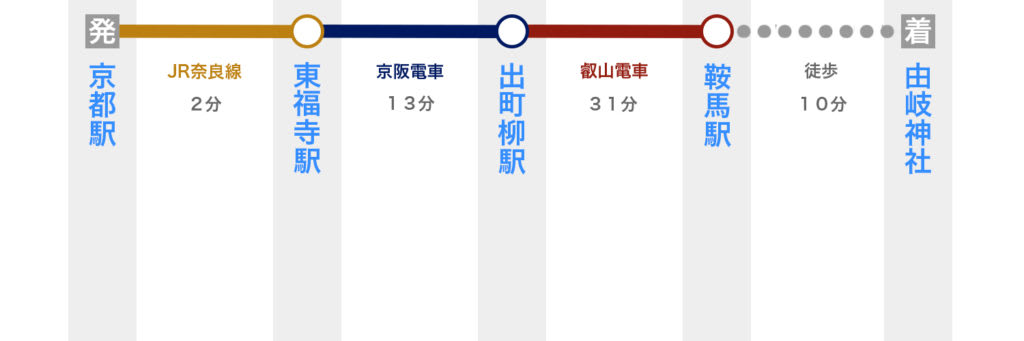 京都駅から由岐神社へのアクセス