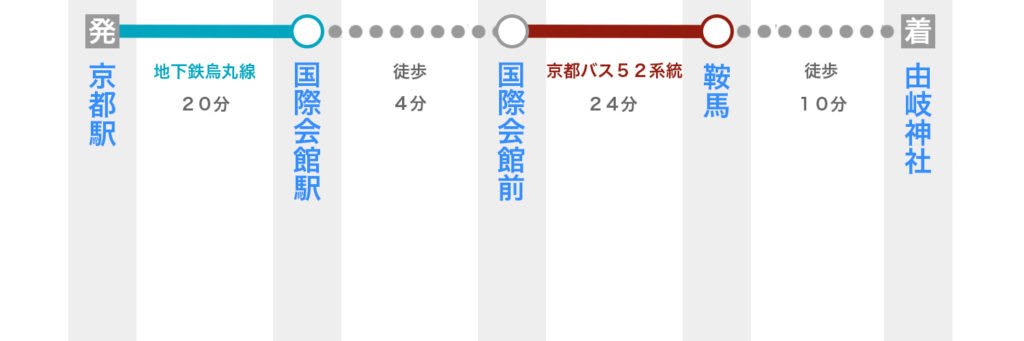 京都駅から由岐神社へのアクセス