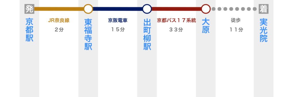 京都駅から実光院へ電車で行く方法