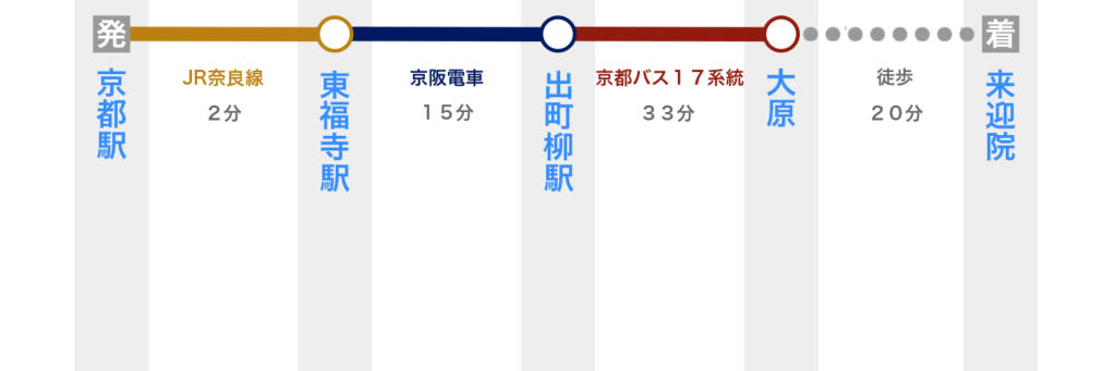 京都駅から来迎院へ電車で行く方法