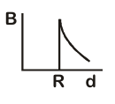 Option B