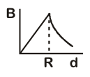 Option C