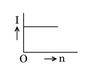 Option C