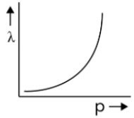 Option B