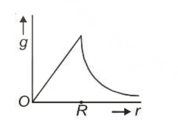 Option B