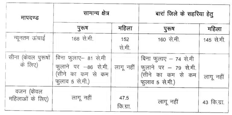 Rajasthan Home Guard Recruitment 2023 Selection Process Rajasthan Home Guard Recruitment 2023 Selection Process