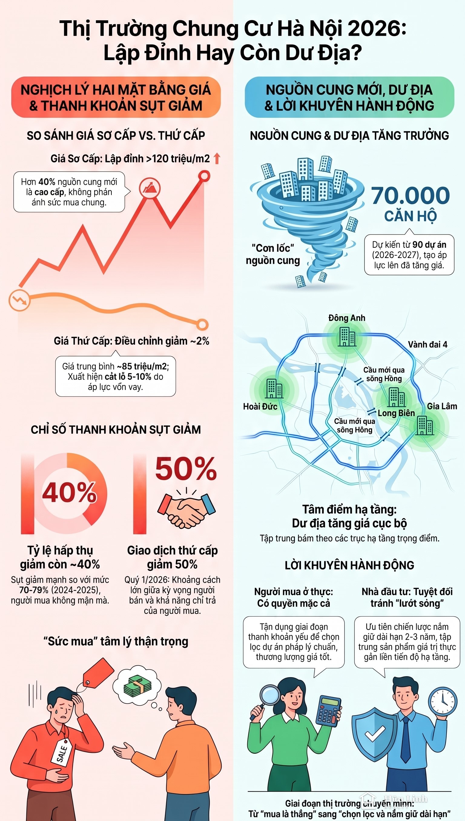 Infographic Giá chung cư Hà Nội 2026: đã lập đỉnh hay còn dư địa tăng?