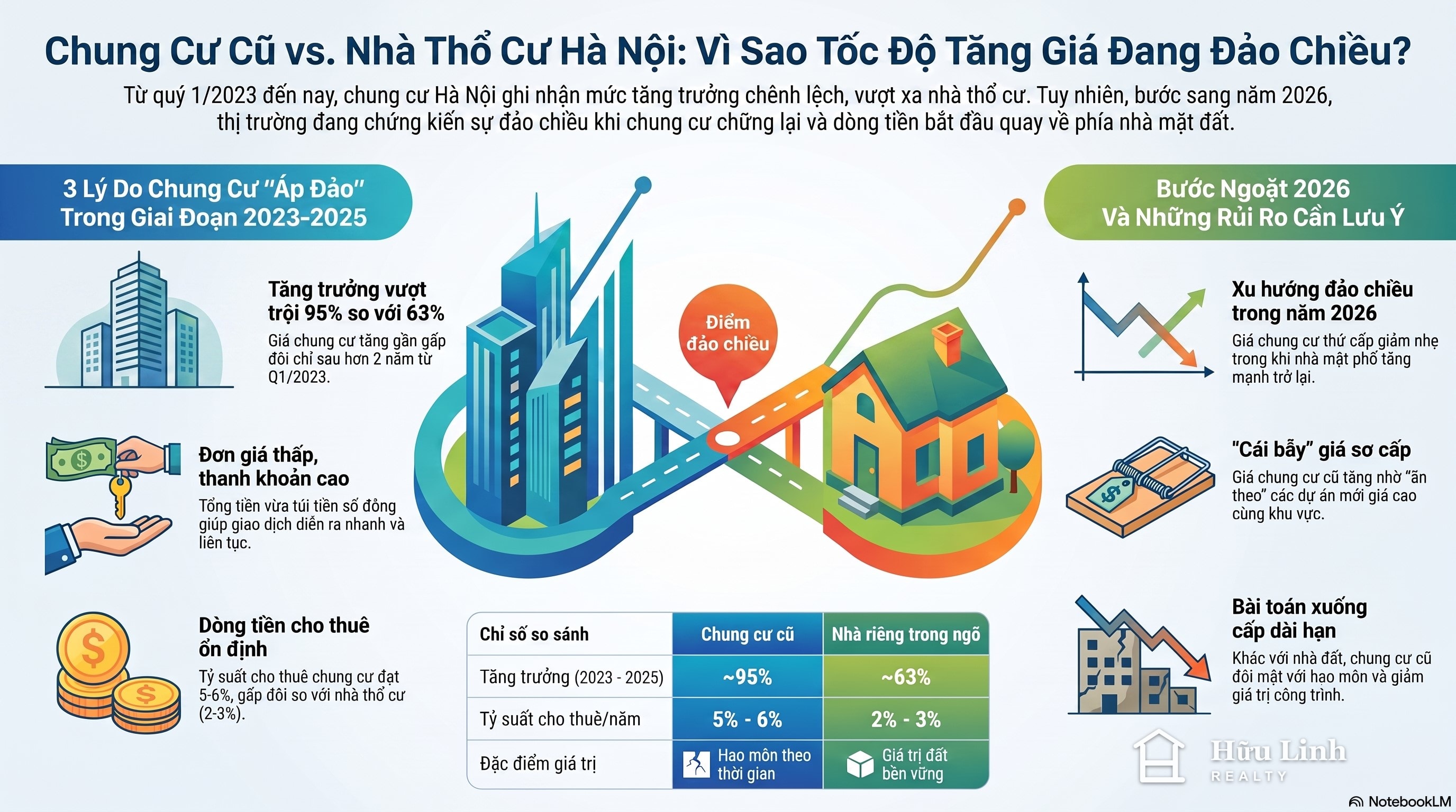 Infographic Vì sao chung cư cũ Hà Nội tăng giá nhanh hơn nhà mặt đất?