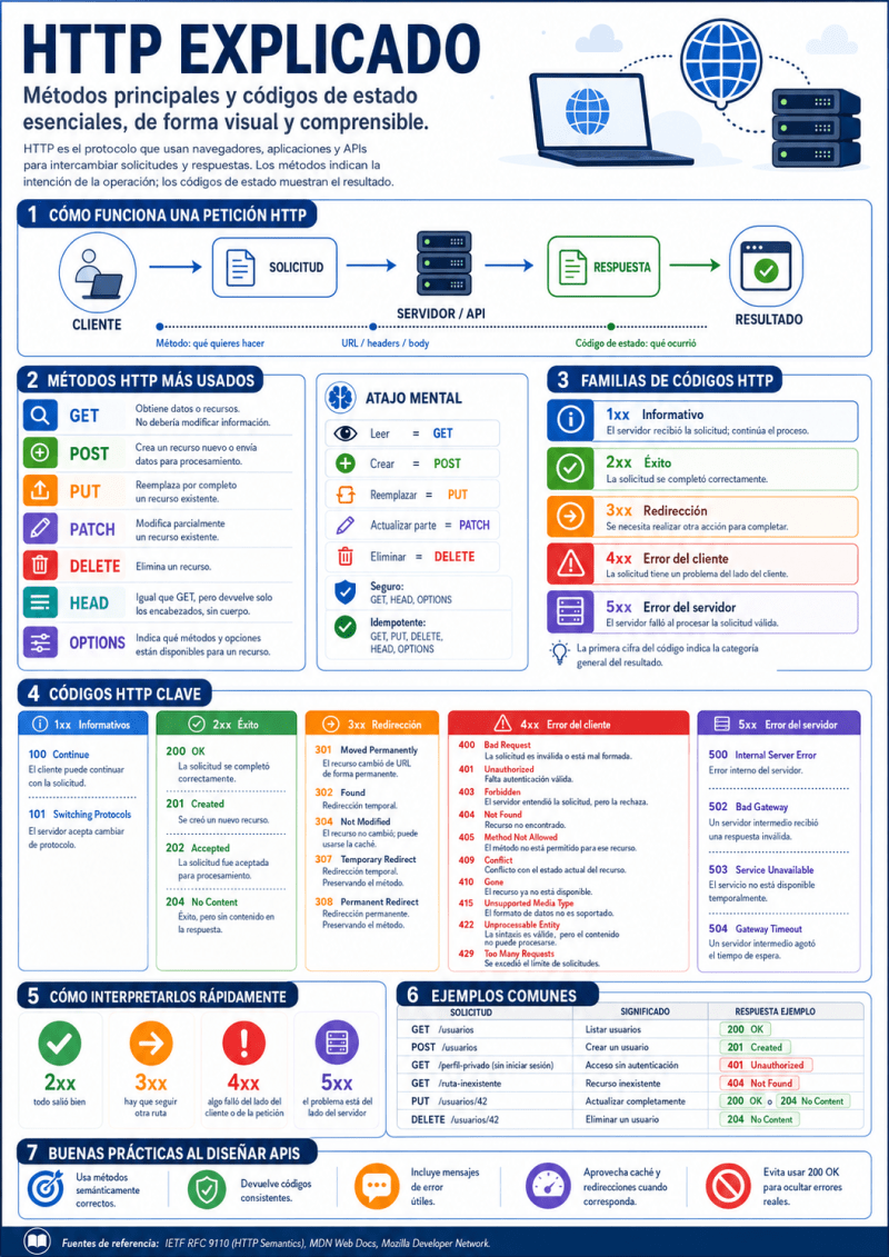 Guía visual de HTTP: métodos, familias 1xx–5xx y ejemplos prácticos para interpretar códigos y diseñar APIs.