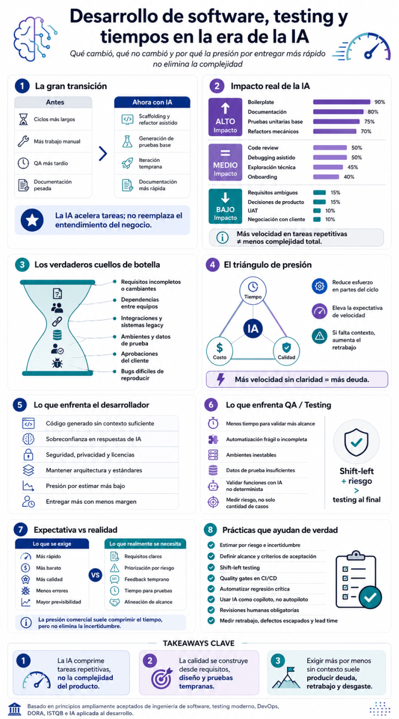 La IA acelera lo repetitivo, pero la calidad depende de claridad de requisitos, diseño y pruebas tempranas.