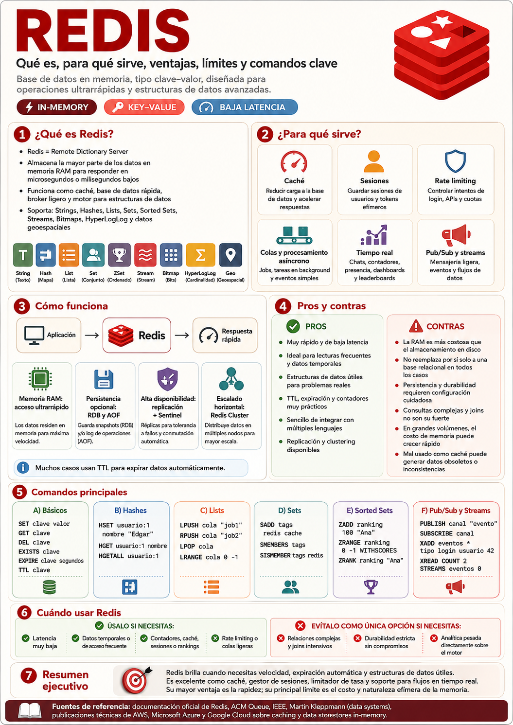 Infografía en español sobre Redis que explica qué es, para qué sirve, cómo funciona, pros y contras, comandos principales (SET, GET, HSET, LPUSH, SADD, ZADD, PUBLISH, XADD, XREAD), y cuándo usarlo. Incluye menciones a Sentinel, Redis Cluster, TTL y estructuras de datos como Strings, Hashes, Lists, Sets, Sorted Sets, Streams, Bitmaps, HyperLogLog y geoespaciales.