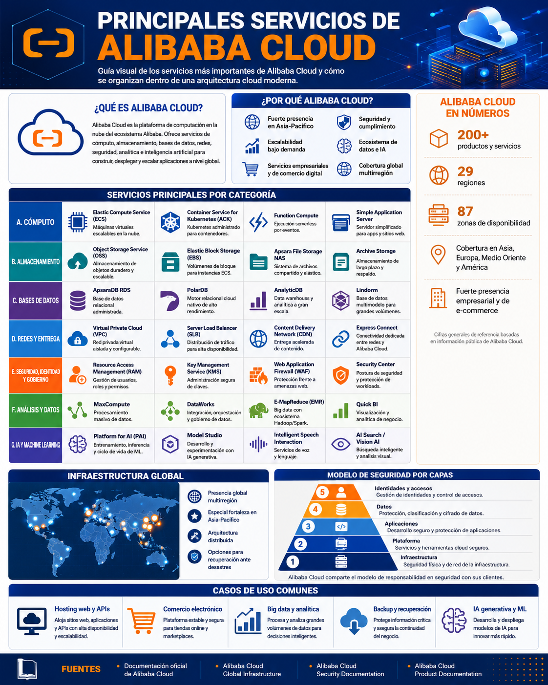 Infografía en español que presenta los principales servicios de Alibaba Cloud organizados por categorías (cómputo, almacenamiento, bases de datos, redes, seguridad, analítica y IA/ML), cifras de presencia global, un modelo de seguridad por capas y ejemplos de casos de uso.