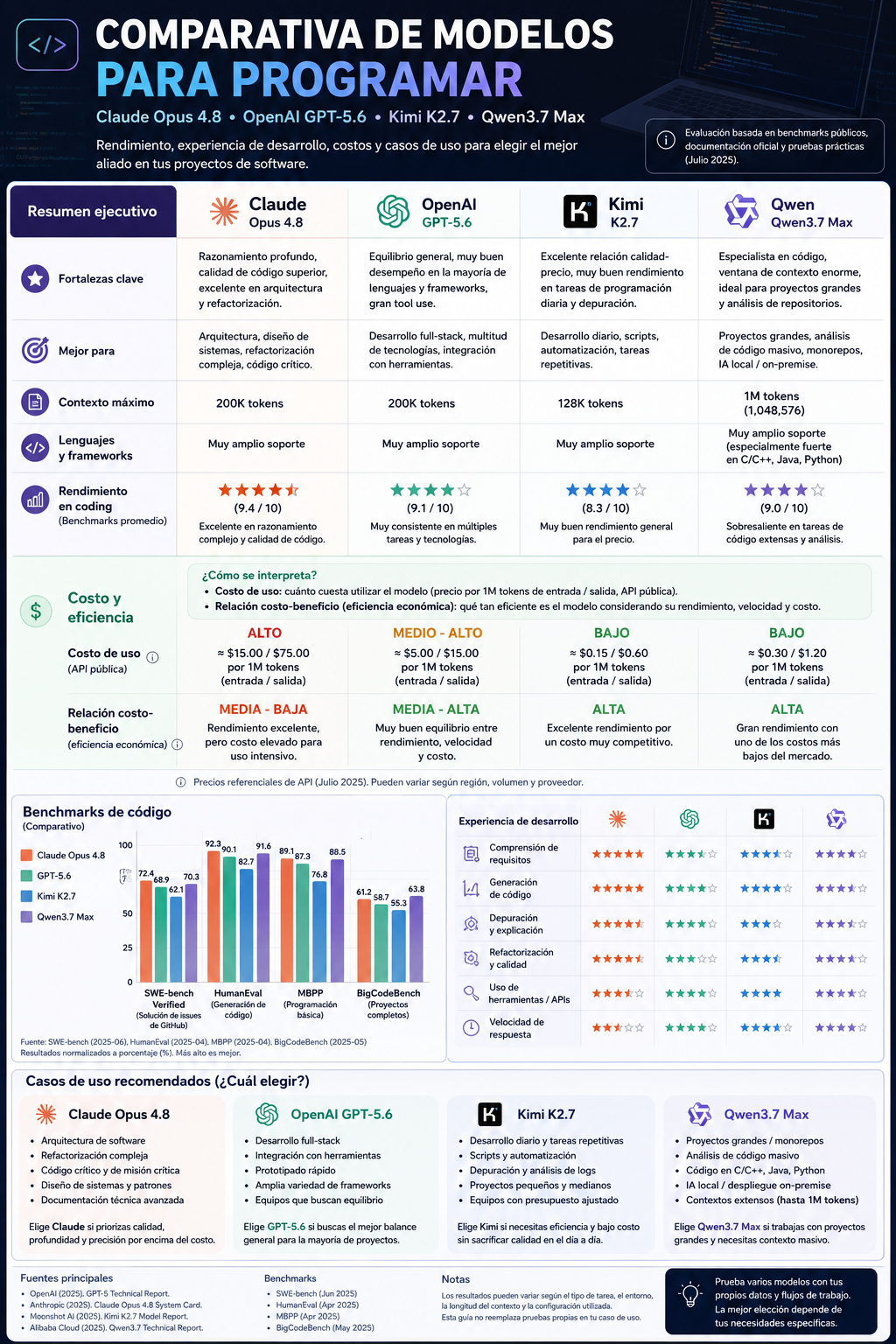 Infografía en español que compara Claude Opus 4.8, OpenAI GPT-5.6, Kimi K2.7 y Qwen3.7 Max para programación: tabla de resumen, costos y eficiencia, gráfico de benchmarks, matriz de experiencia de desarrollo y casos de uso recomendados. Incluye rangos de contexto y puntuaciones promedio.