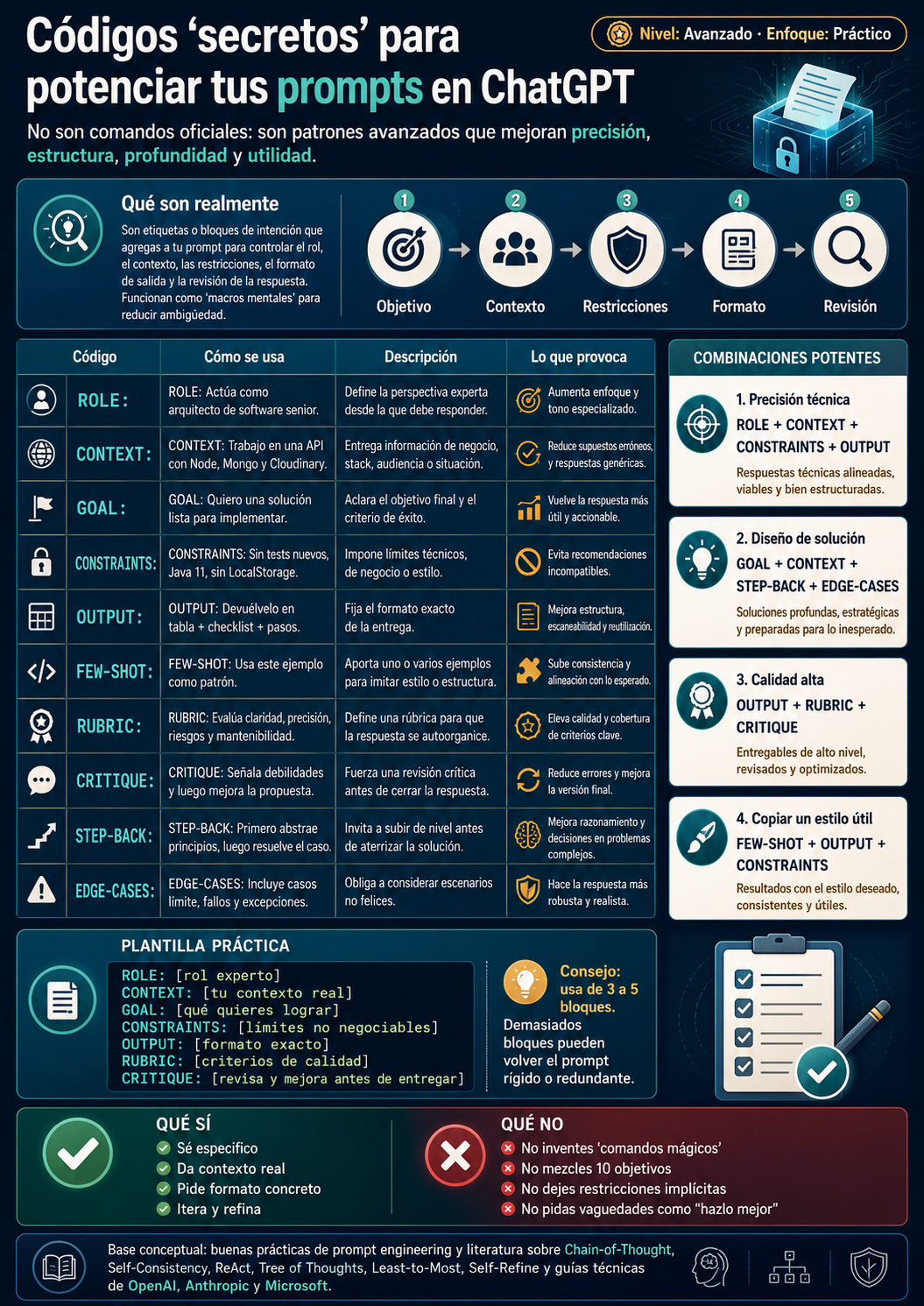 Infografía en español que detalla bloques de intención para mejorar prompts en ChatGPT: ROLE, CONTEXT, GOAL, CONSTRAINTS, OUTPUT, FEW-SHOT, RUBRIC, CRITIQUE, STEP-BACK, EDGE-CASES, con plantilla práctica y combinaciones recomendadas.