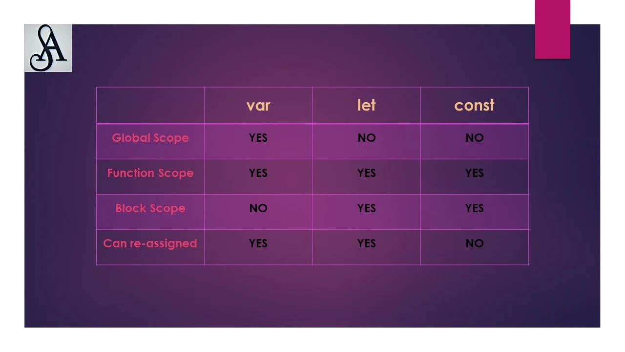 Difference between JavaScript var, let and const - Singhak
