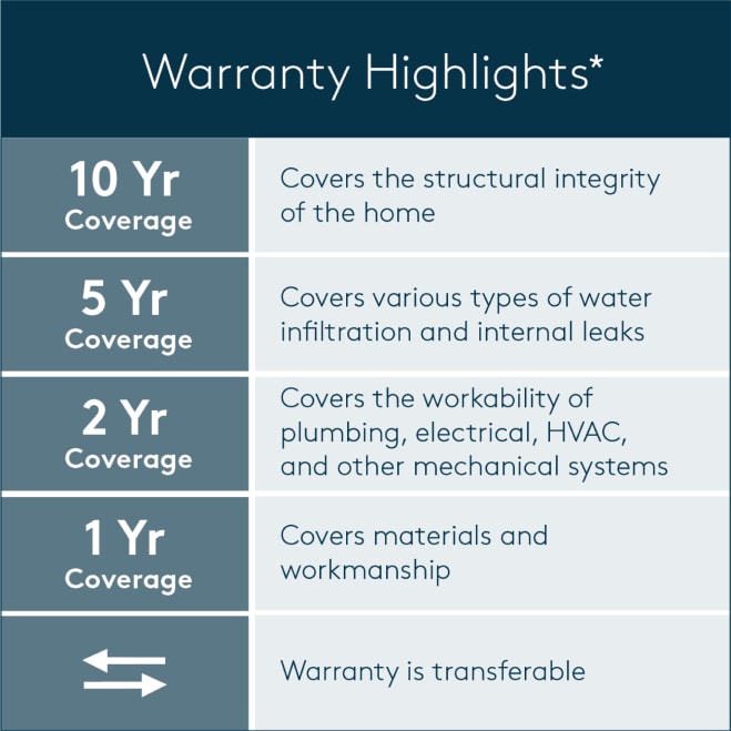 Warranty graphic 10-5-2-1 for website with asterisk for CA disclaimer