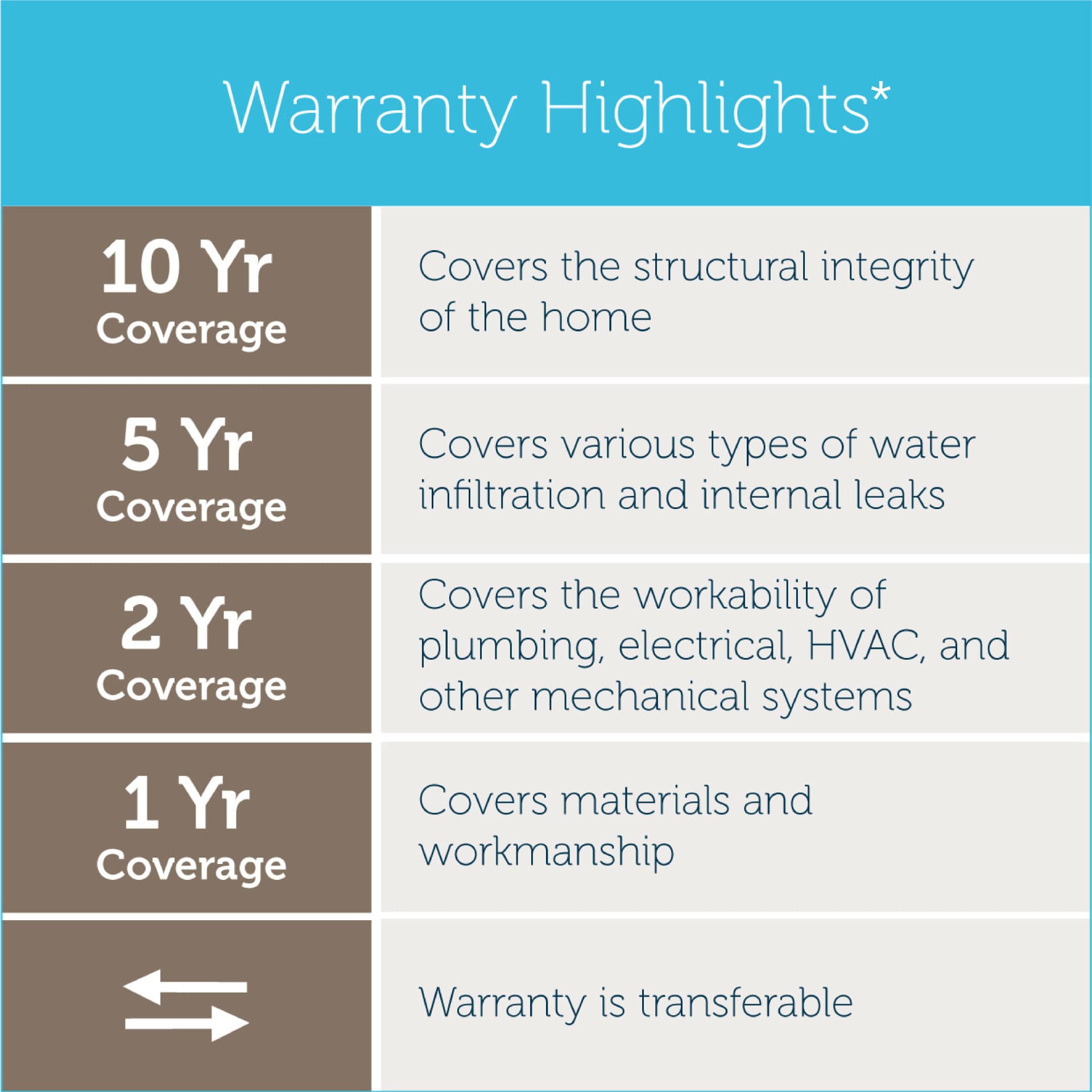 Warranty graphic 10-5-2-1 for website with asterisk for CA disclaimer