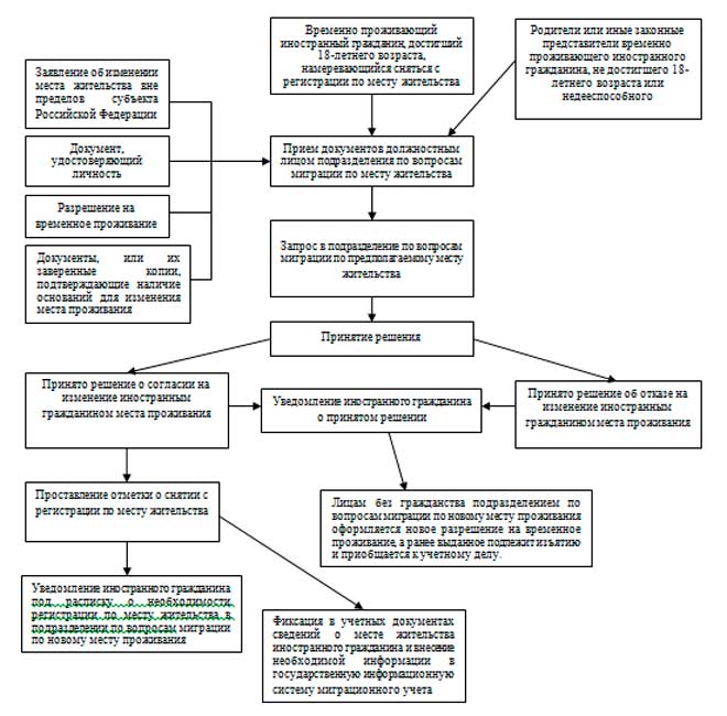 Вхождение в жилые помещения сотрудниками. Схема получения гражданства. Порядок принятия гражданства РФ схема. Порядок получения гражданства РФ схема. Схема приема гражданство Федерации.