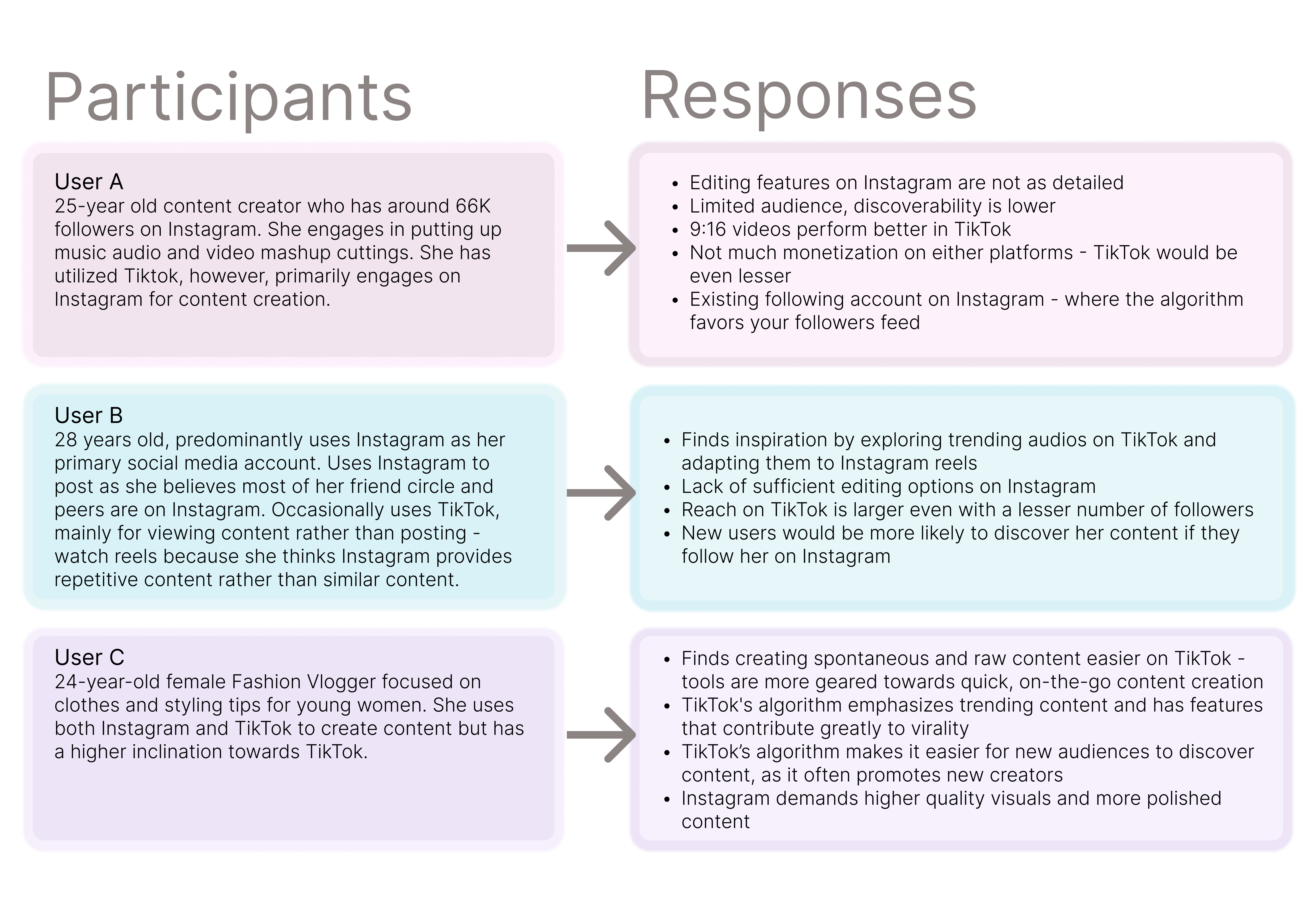 responses