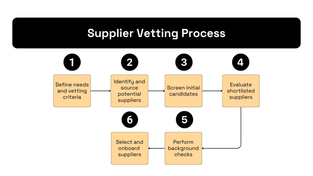 Flowchart illustrating the Supplier Verification responses on WeChat: distinguishing between Factory answers and Middleman red flags