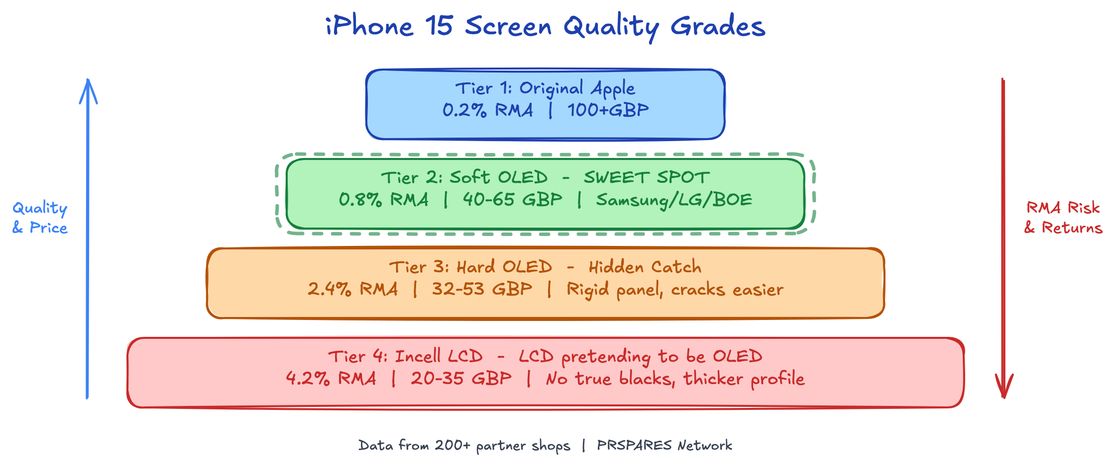 iPhone 15 Screen Quality Grades — from Original Apple to Incell LCD, with RMA rates and pricing