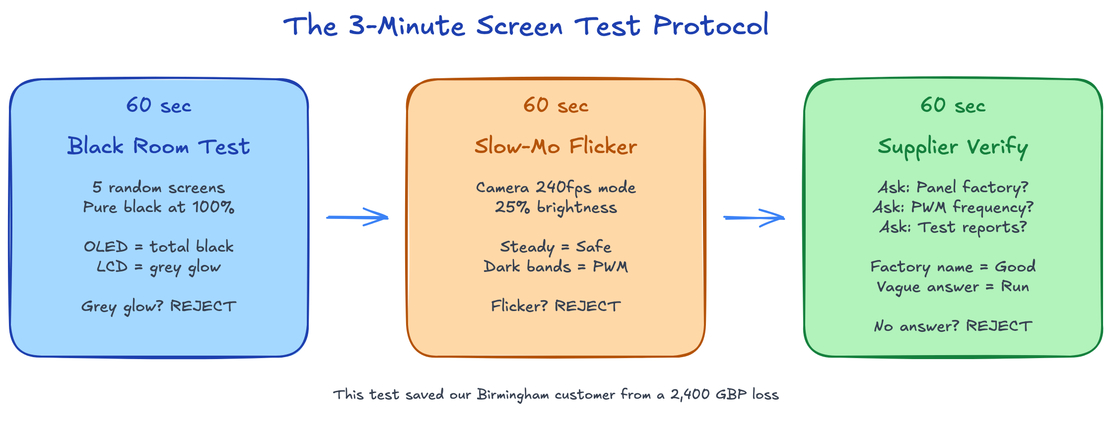 The 3-Minute Screen Test Protocol — Black Room Test, Slow-Mo Flicker, and Supplier Verification