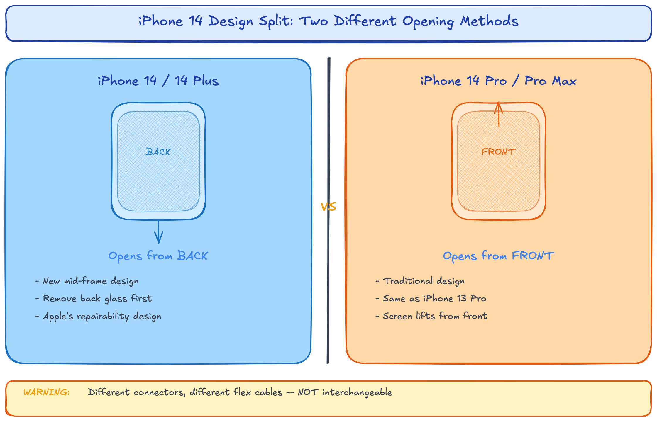 iPhone 14 Design Split — iPhone 14/14 Plus opens from back, Pro/Pro Max opens from front
