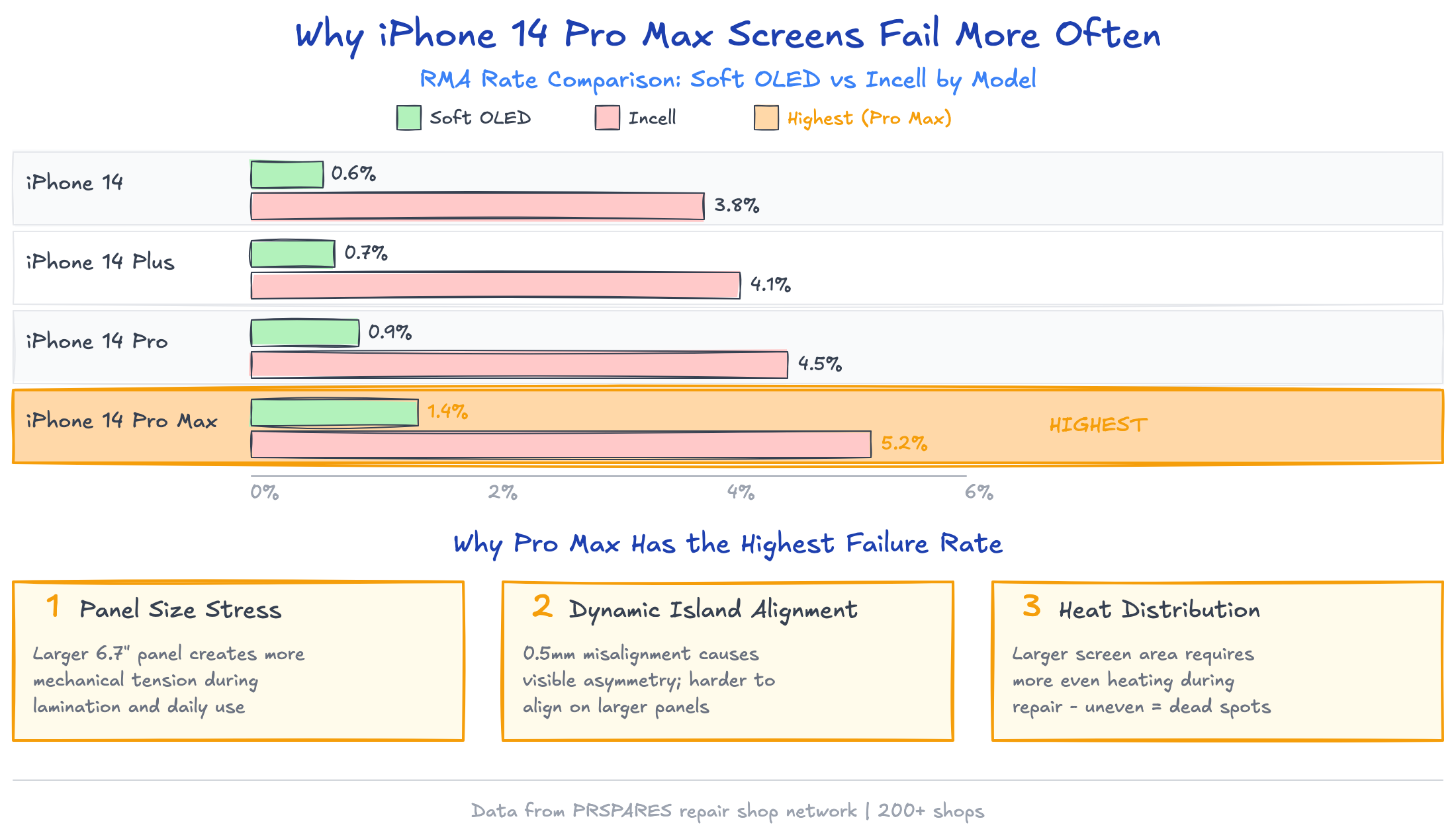 Why iPhone 14 Pro Max screens fail more often — RMA rates across all 4 models with 3 key failure reasons