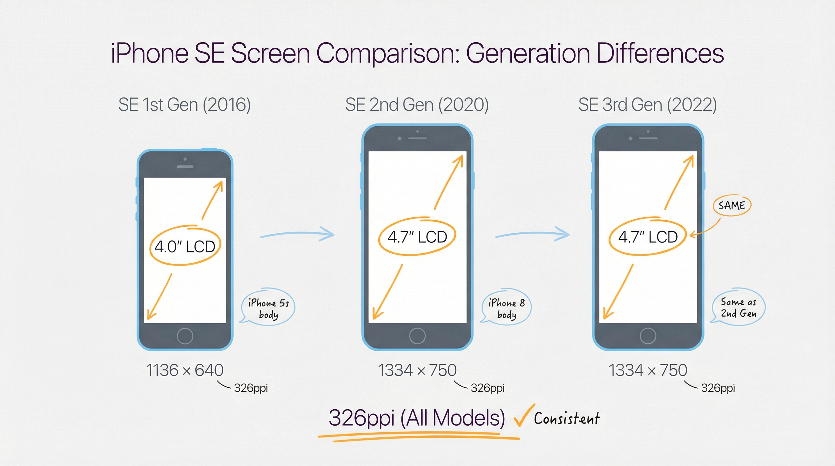 iPhone SE Screen Replacement — LCD quality tiers and pricing comparison