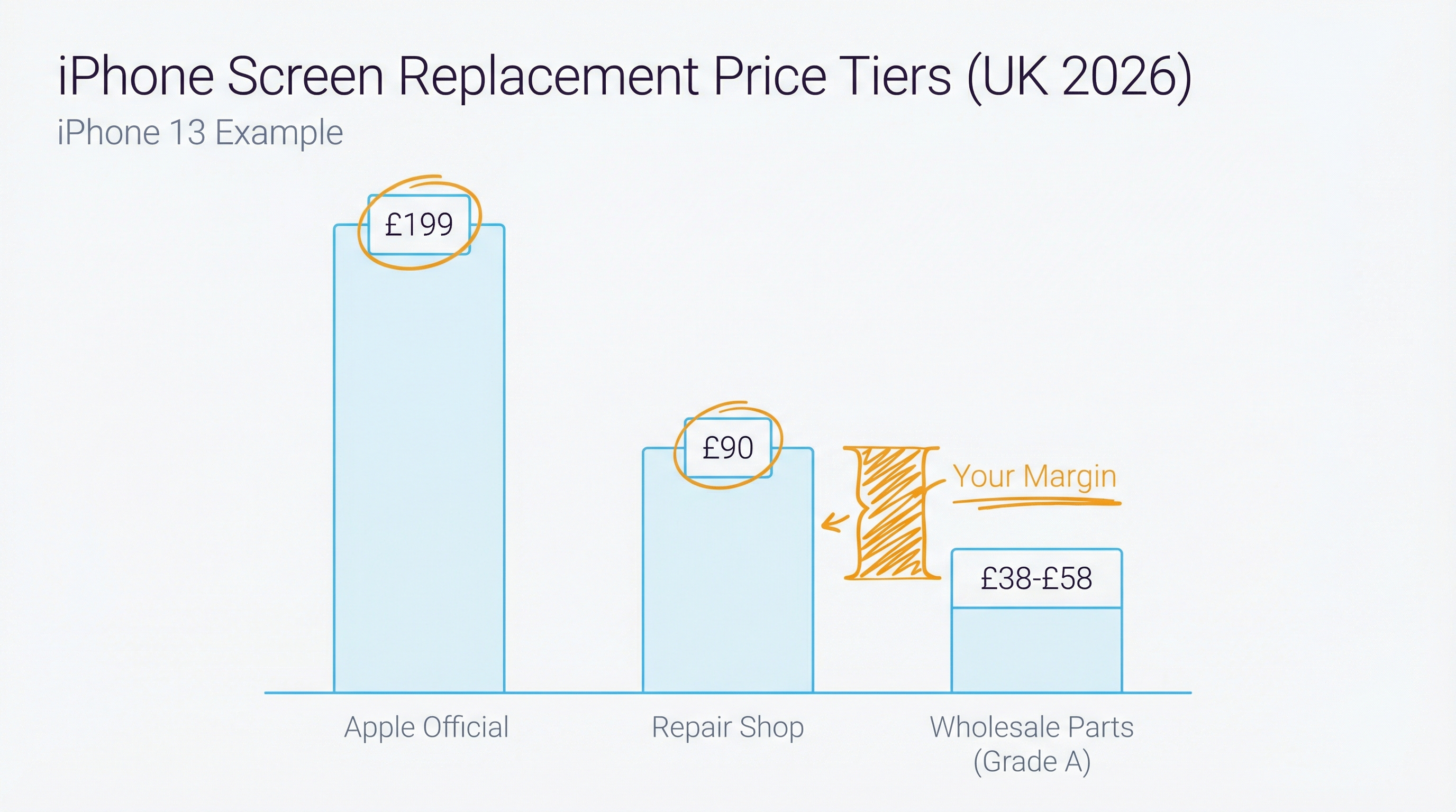 iPhone Screen Replacement Cost UK — pricing comparison across all models