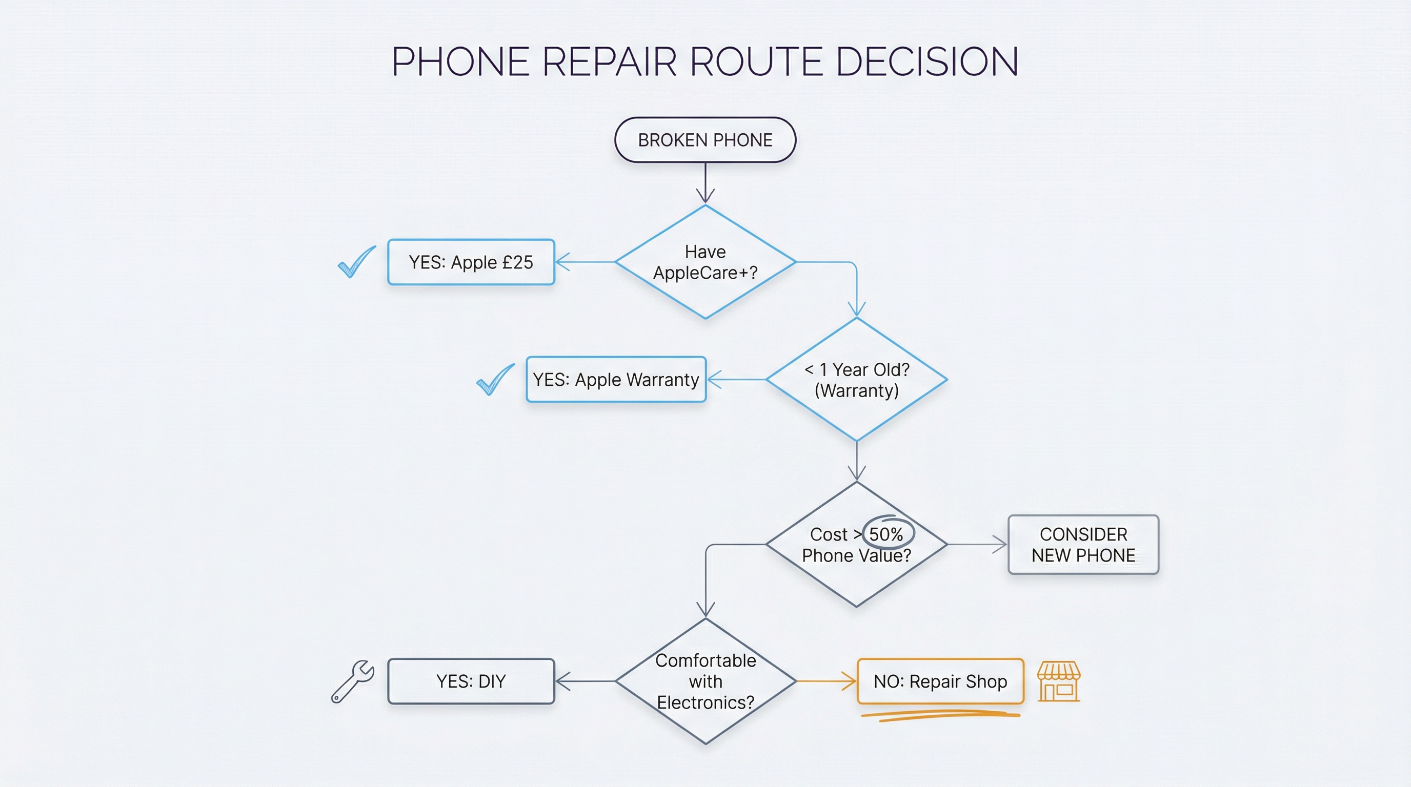 iPhone Screen Replacement Cost UK — repair shop vs DIY cost breakdown