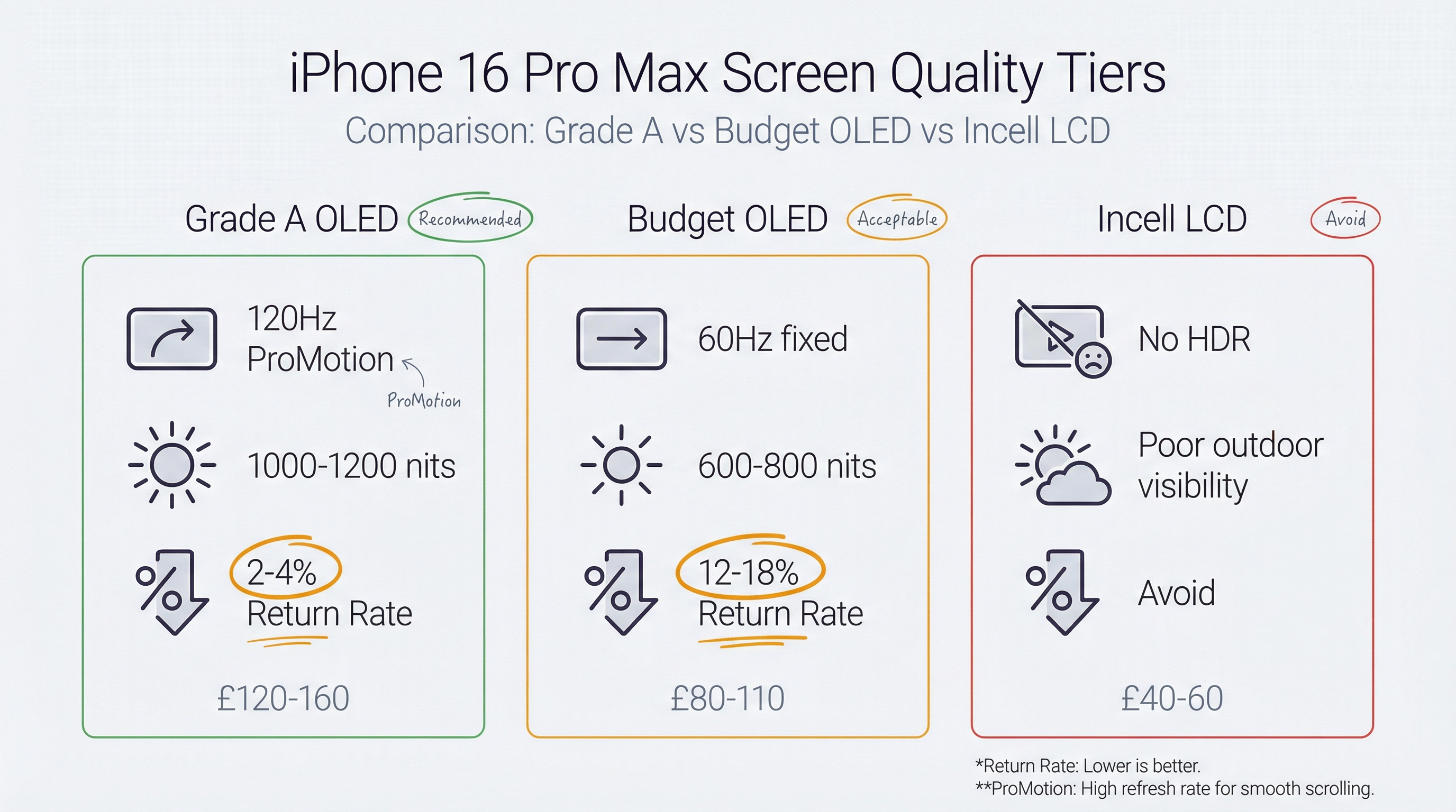 iPhone 16 Pro Max Screen Replacement — wholesale sourcing and quality verification