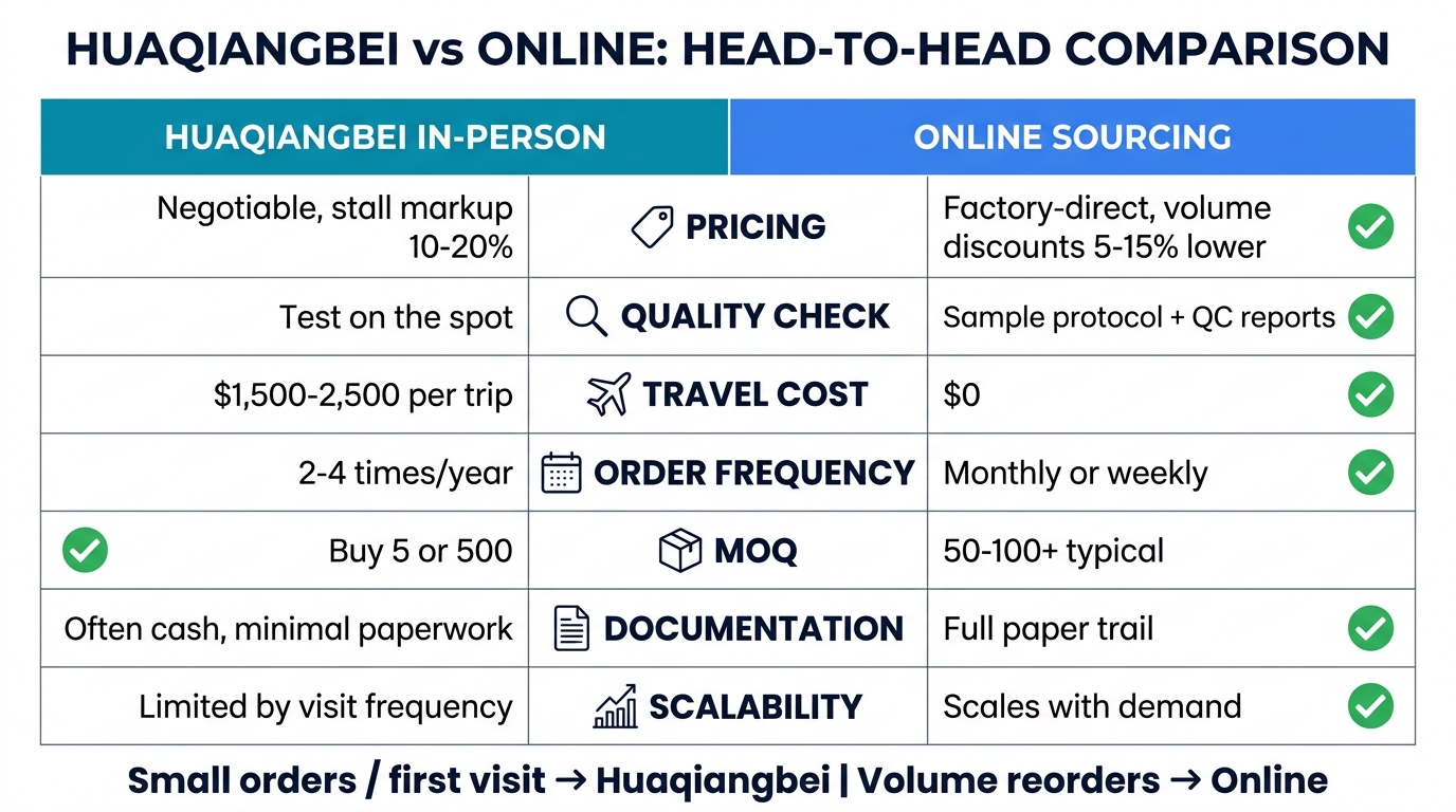Huaqiangbei vs online head-to-head comparison — pricing, quality check, travel cost, order frequency, MOQ, documentation, and scalability across both channels