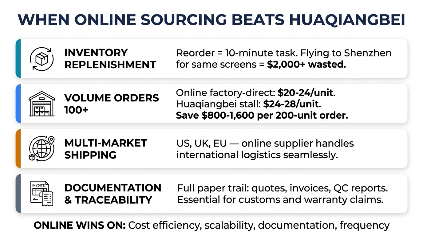 4 situations when online sourcing wins — inventory replenishment, volume orders 100+, multi-market shipping, and documentation traceability
