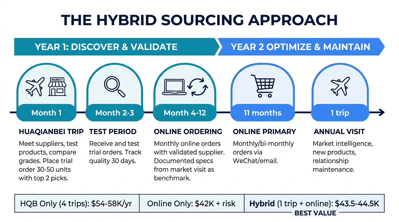 Hybrid sourcing timeline — Year 1 discovery and validation with Huaqiangbei trip then online transition, Year 2+ online-primary with annual market visit, cost comparison table
