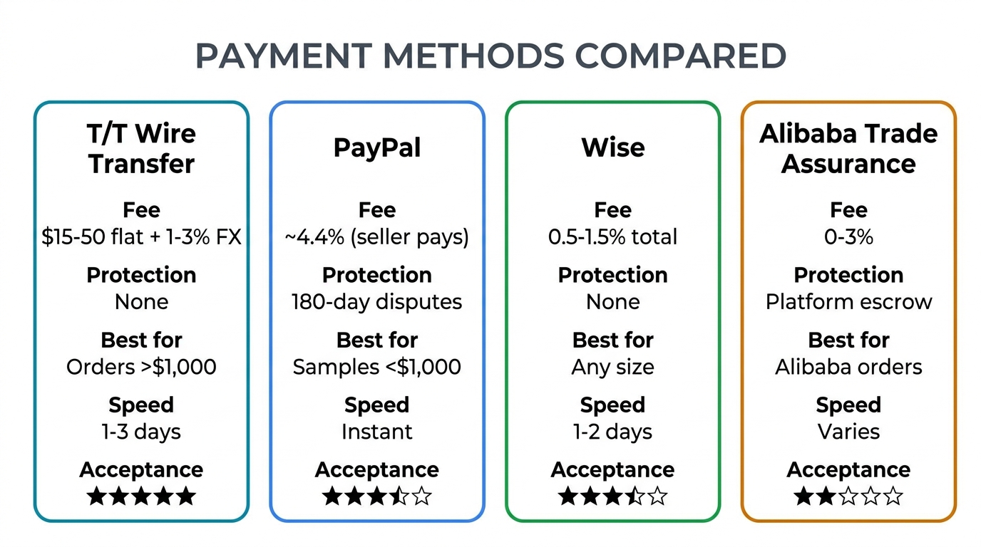 Payment methods compared — T/T wire transfer, PayPal, Wise, and Alibaba Trade Assurance with fees, buyer protection, speed, and supplier acceptance ratings