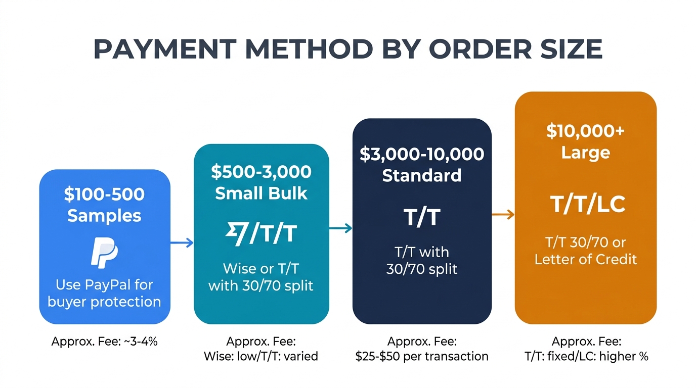 Payment method by order size — PayPal for samples under $500, Wise or T/T for small bulk $500-3000, T/T 30/70 for standard orders, T/T or LC for large orders above $10,000