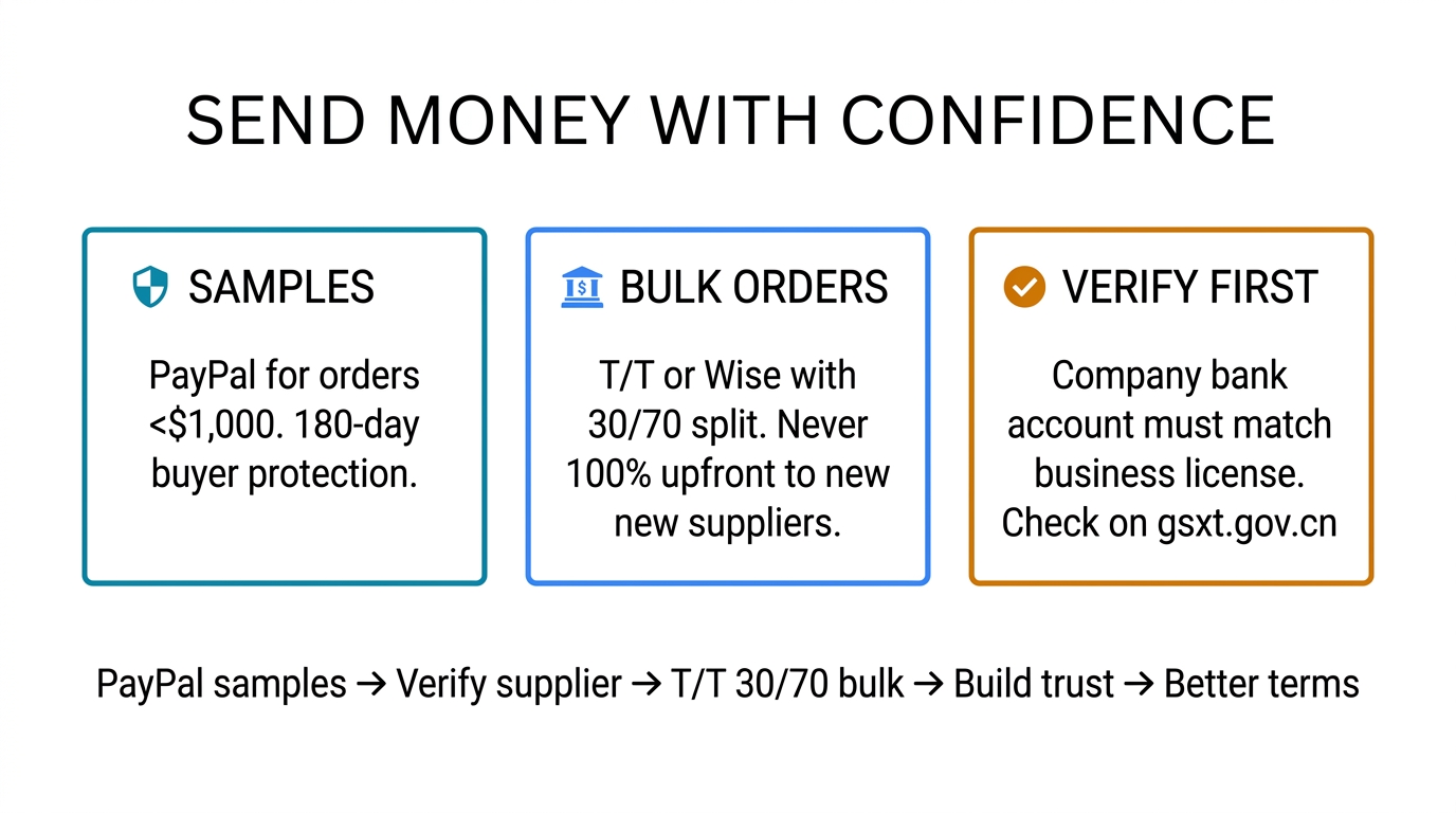 Key takeaways — Samples use PayPal under $1000, Bulk Orders use T/T or Wise with 30/70 split, Verify First that company bank matches business license